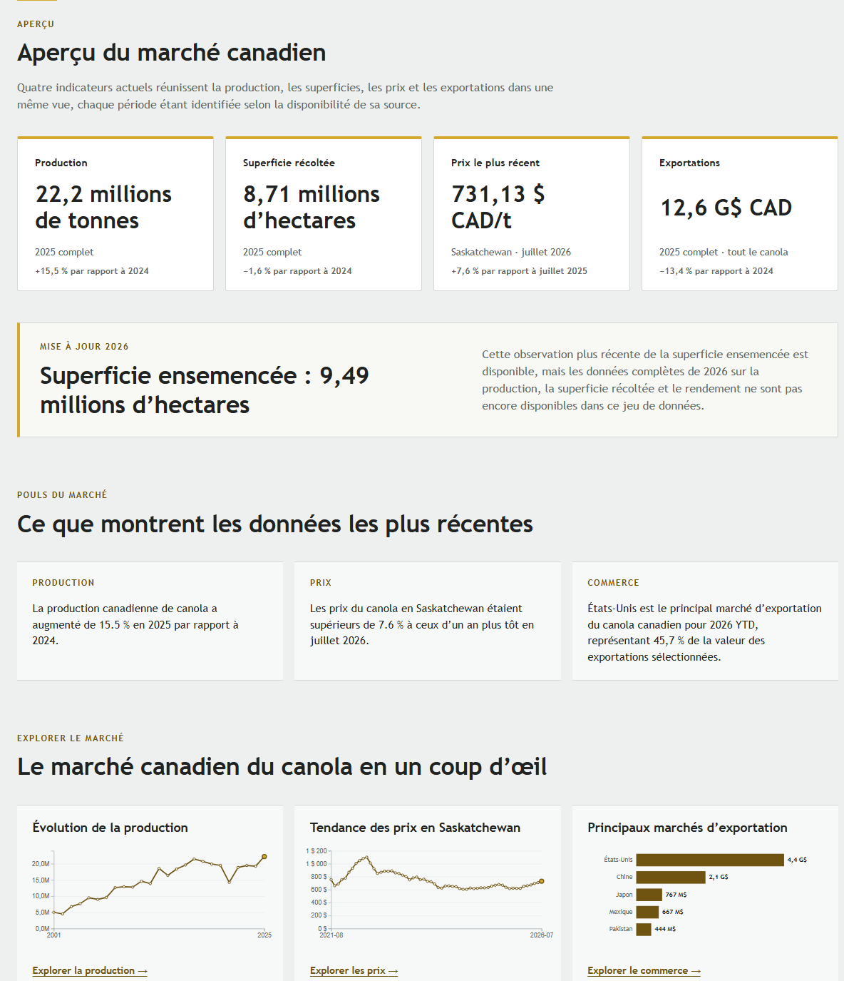 L’aperçu de l’Explorateur du marché du canola avec la production, la superficie récoltée, les prix et les indicateurs d’exportation.