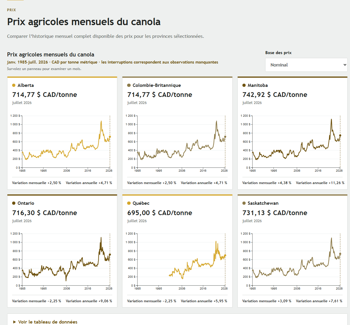 La vue Prix du canola avec son sélecteur du type de prix et ses graphiques mensuels par province.