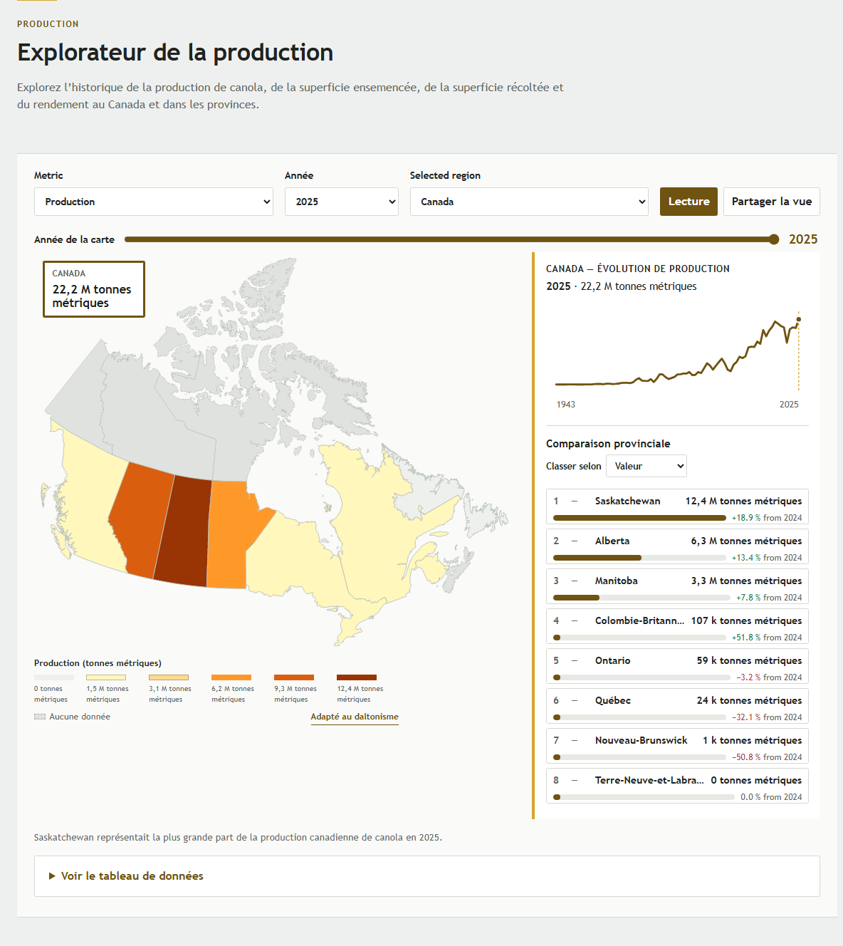 La vue Production du canola avec des commandes, une carte du Canada, une tendance historique et une comparaison provinciale.