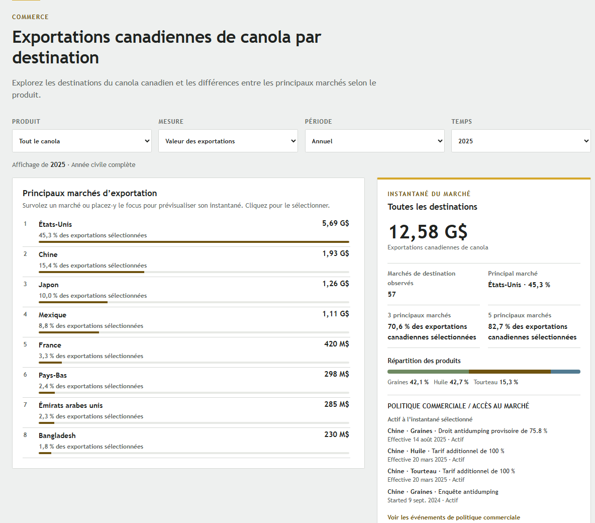 La vue Commerce du canola avec les commandes de produit, de mesure, de période et de temps au-dessus des résultats sur les marchés d’exportation.