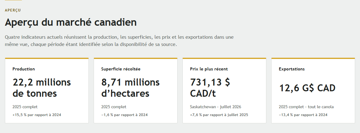 L’aperçu de l’Explorateur du marché du canola présentant les indicateurs de production, de superficie récoltée, de prix et d’exportation.