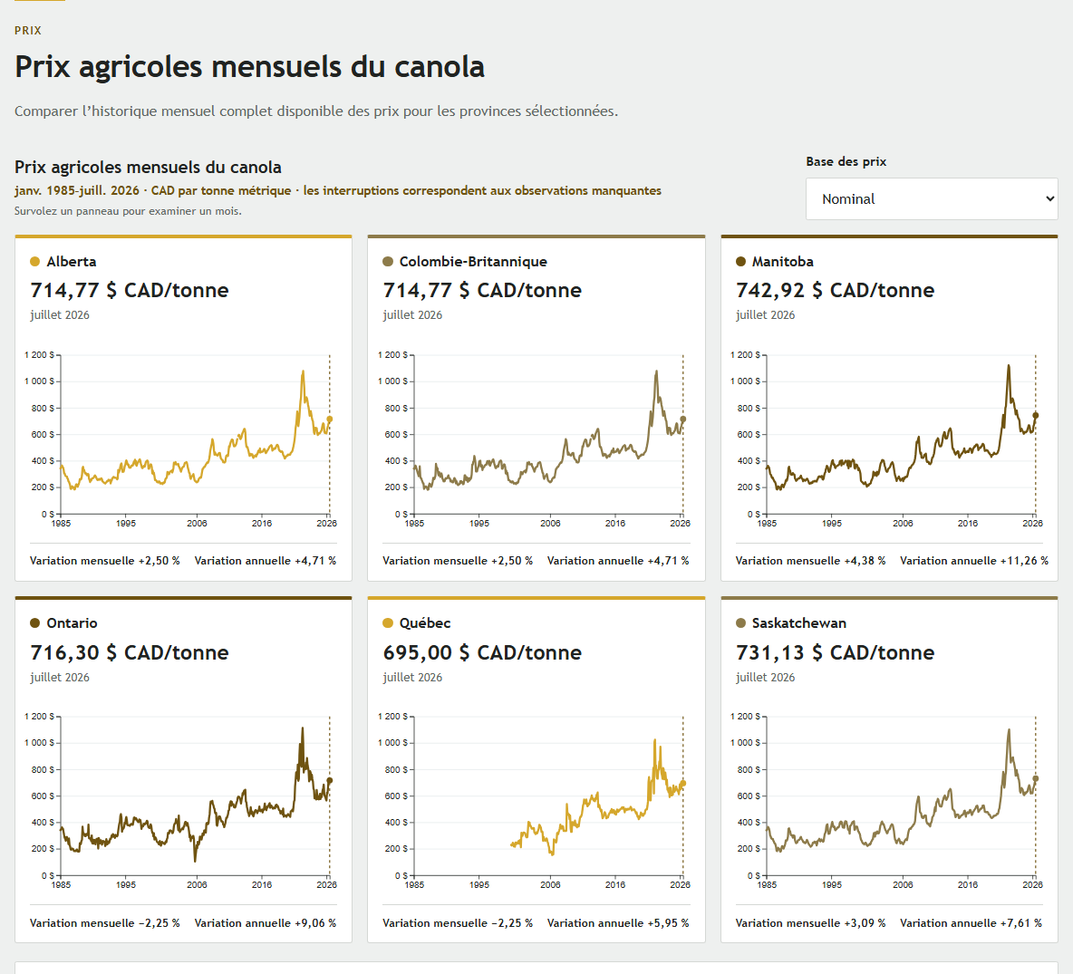 La vue Prix avec son titre, son sélecteur du type de prix et six graphiques mensuels par province.