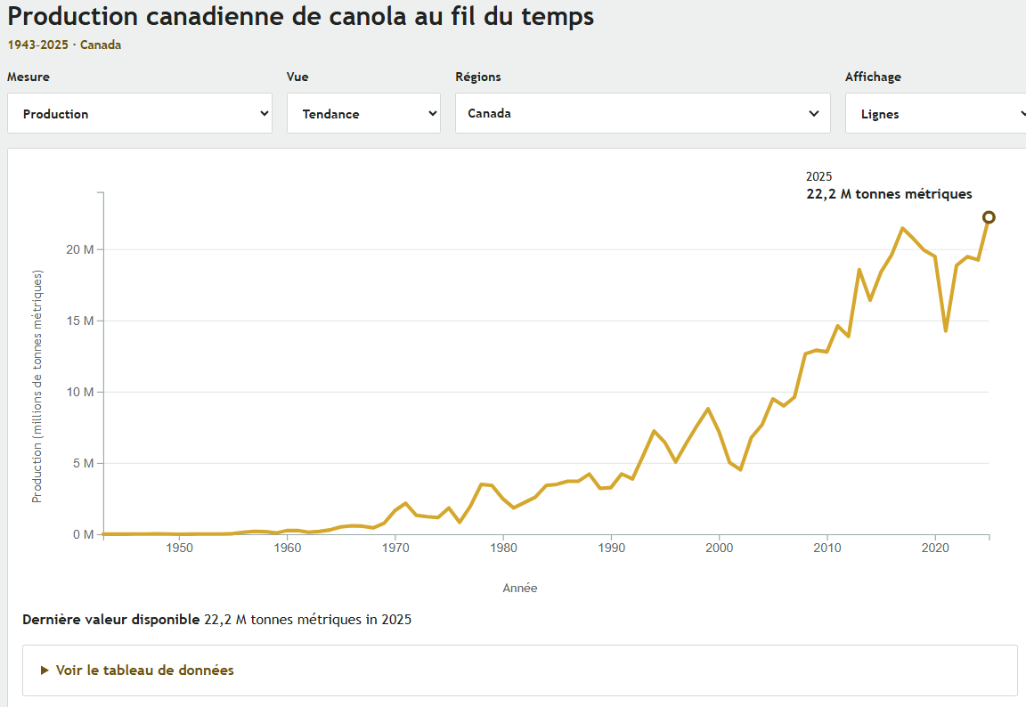 La vue de l’historique de la production canadienne de canola avec des commandes et un graphique linéaire de 1943 à 2025.
