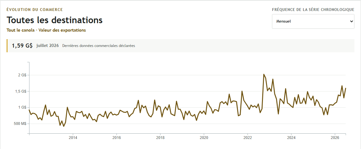 Un graphique linéaire mensuel de la valeur des exportations canadiennes de canola au fil du temps.