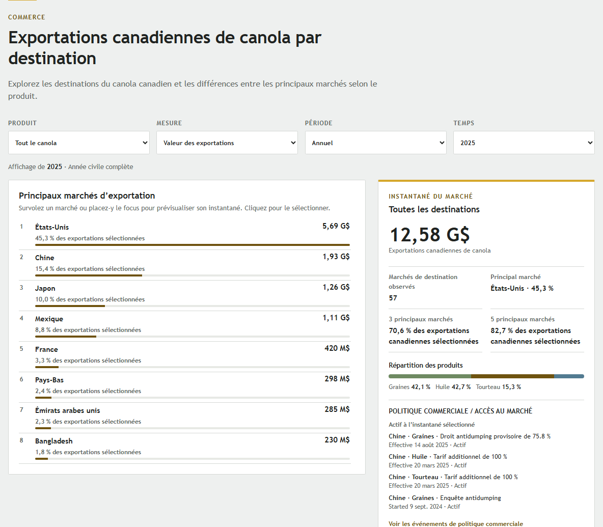 La vue Commerce avec tous les filtres visibles, le classement des marchés d’exportation et un aperçu de l’ensemble des destinations.