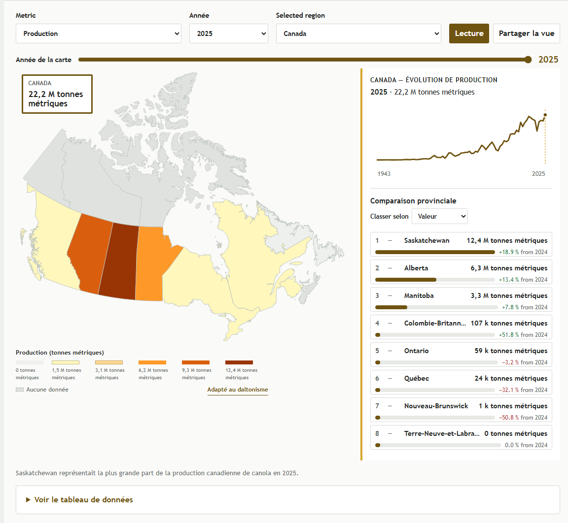 L’Explorateur de la production canadienne de canola présentant des filtres, une carte de la production, un graphique historique et une comparaison provinciale.